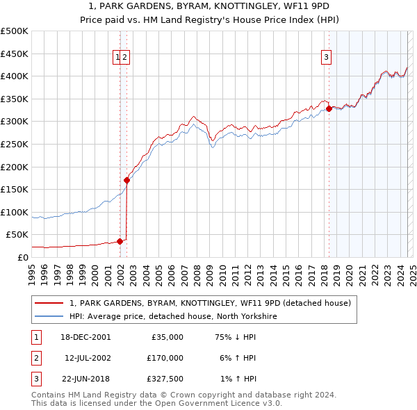 1, PARK GARDENS, BYRAM, KNOTTINGLEY, WF11 9PD: Price paid vs HM Land Registry's House Price Index