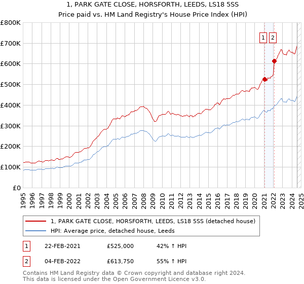 1, PARK GATE CLOSE, HORSFORTH, LEEDS, LS18 5SS: Price paid vs HM Land Registry's House Price Index