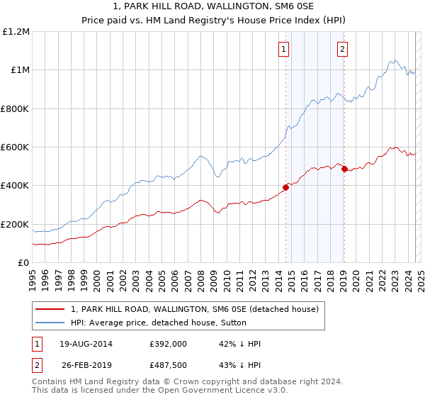 1, PARK HILL ROAD, WALLINGTON, SM6 0SE: Price paid vs HM Land Registry's House Price Index