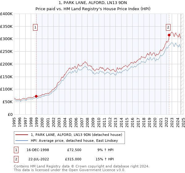 1, PARK LANE, ALFORD, LN13 9DN: Price paid vs HM Land Registry's House Price Index