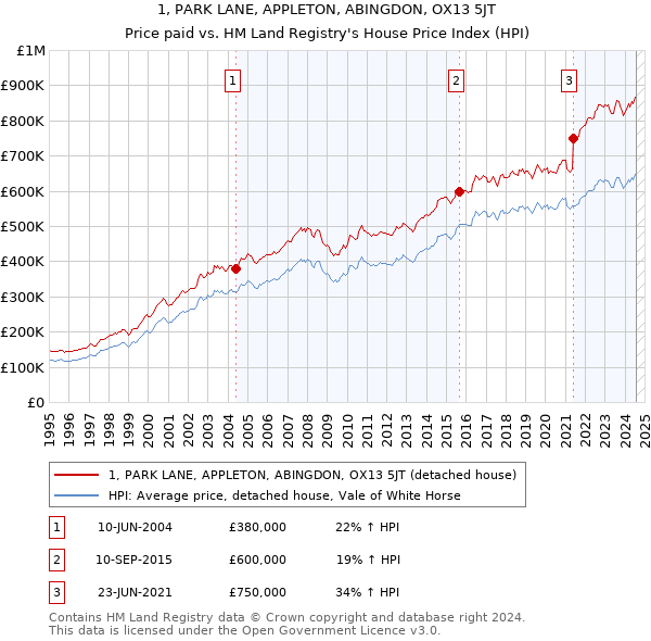 1, PARK LANE, APPLETON, ABINGDON, OX13 5JT: Price paid vs HM Land Registry's House Price Index