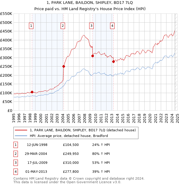 1, PARK LANE, BAILDON, SHIPLEY, BD17 7LQ: Price paid vs HM Land Registry's House Price Index