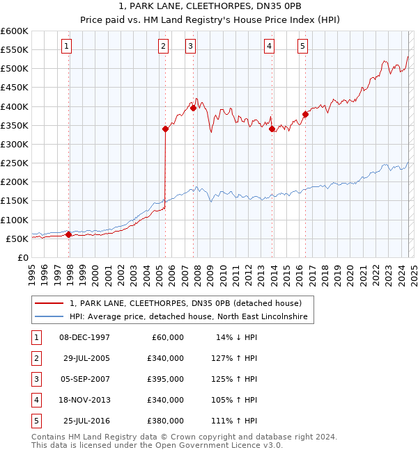 1, PARK LANE, CLEETHORPES, DN35 0PB: Price paid vs HM Land Registry's House Price Index