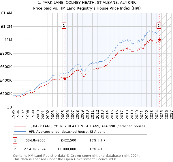 1, PARK LANE, COLNEY HEATH, ST ALBANS, AL4 0NR: Price paid vs HM Land Registry's House Price Index