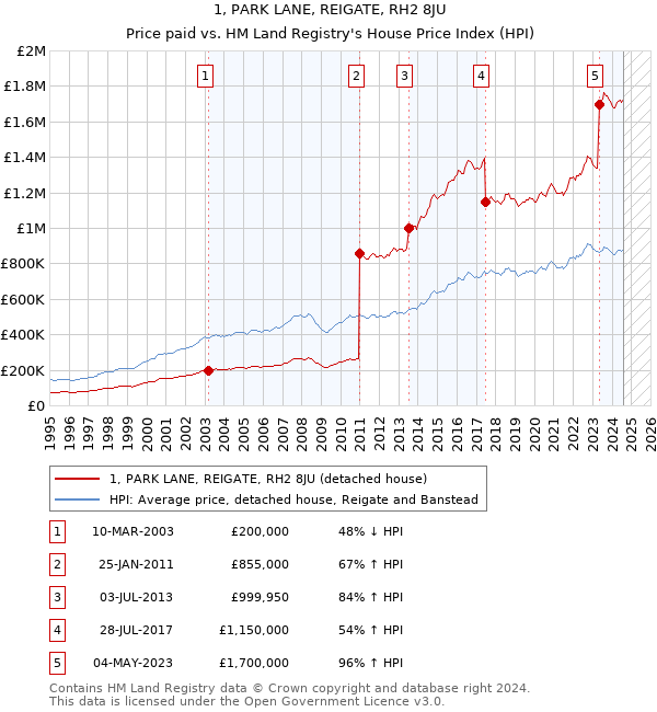 1, PARK LANE, REIGATE, RH2 8JU: Price paid vs HM Land Registry's House Price Index