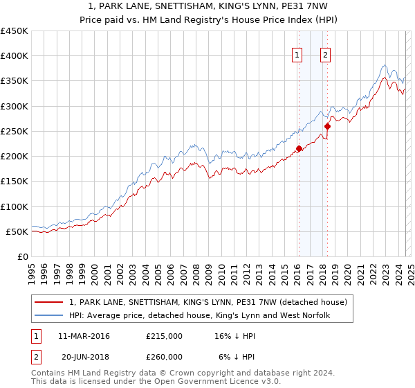 1, PARK LANE, SNETTISHAM, KING'S LYNN, PE31 7NW: Price paid vs HM Land Registry's House Price Index