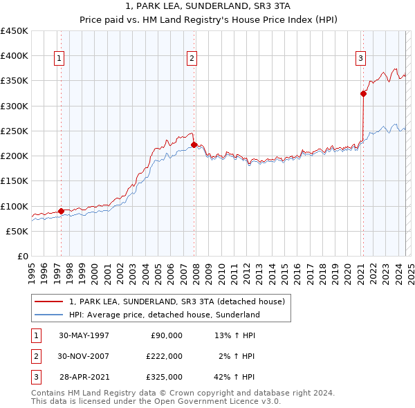 1, PARK LEA, SUNDERLAND, SR3 3TA: Price paid vs HM Land Registry's House Price Index