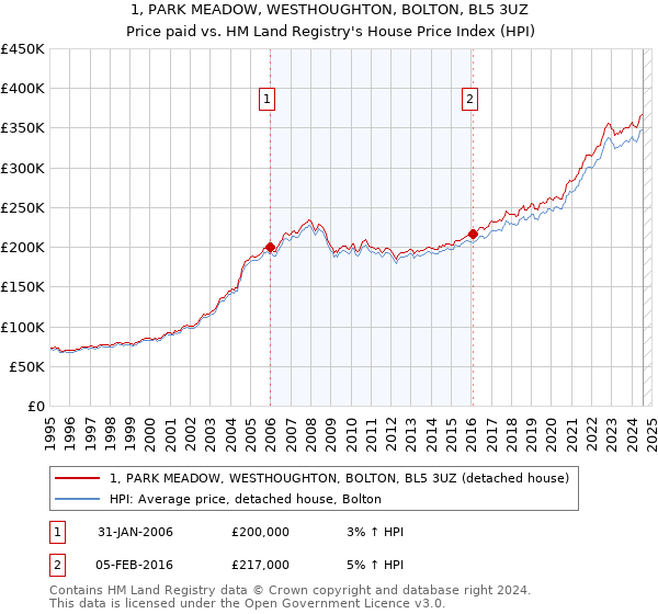 1, PARK MEADOW, WESTHOUGHTON, BOLTON, BL5 3UZ: Price paid vs HM Land Registry's House Price Index