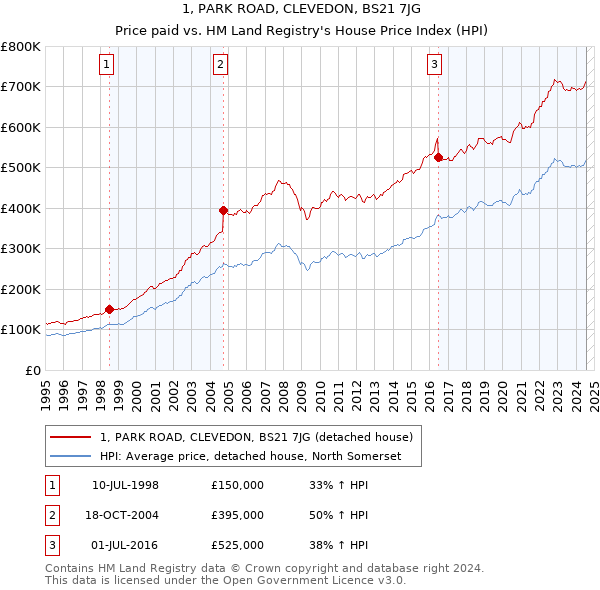 1, PARK ROAD, CLEVEDON, BS21 7JG: Price paid vs HM Land Registry's House Price Index