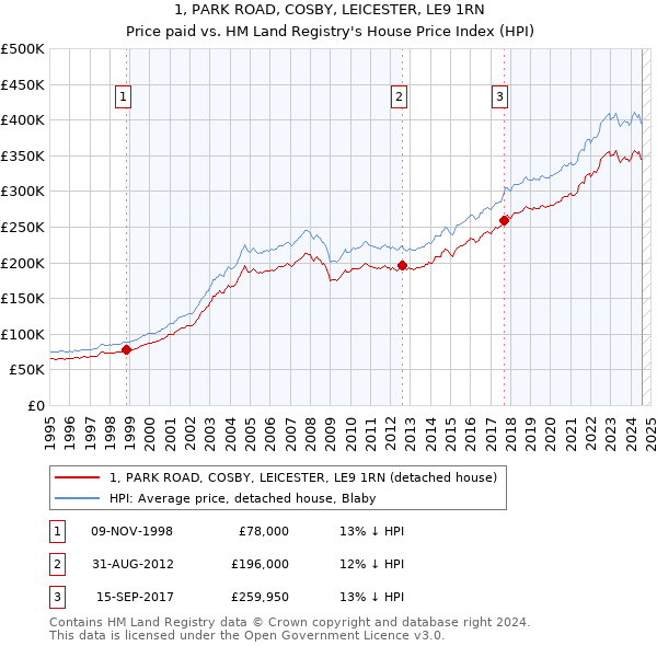 1, PARK ROAD, COSBY, LEICESTER, LE9 1RN: Price paid vs HM Land Registry's House Price Index