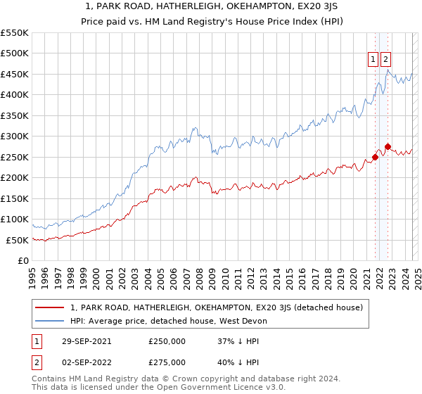 1, PARK ROAD, HATHERLEIGH, OKEHAMPTON, EX20 3JS: Price paid vs HM Land Registry's House Price Index