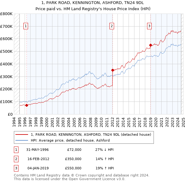 1, PARK ROAD, KENNINGTON, ASHFORD, TN24 9DL: Price paid vs HM Land Registry's House Price Index