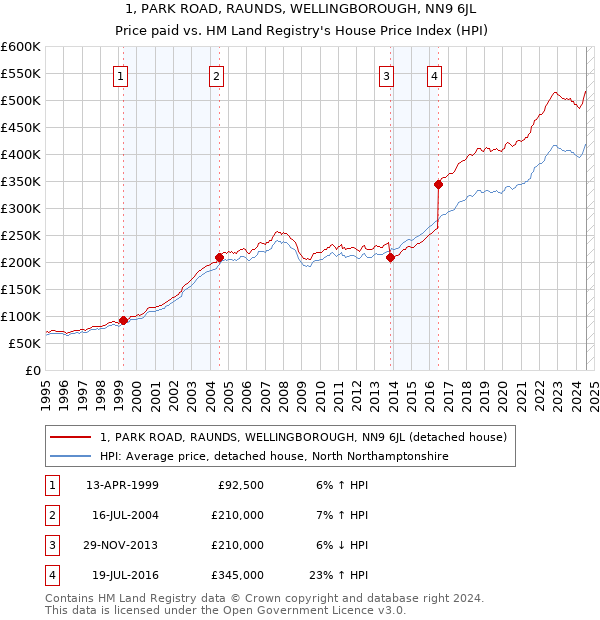 1, PARK ROAD, RAUNDS, WELLINGBOROUGH, NN9 6JL: Price paid vs HM Land Registry's House Price Index