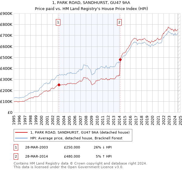 1, PARK ROAD, SANDHURST, GU47 9AA: Price paid vs HM Land Registry's House Price Index