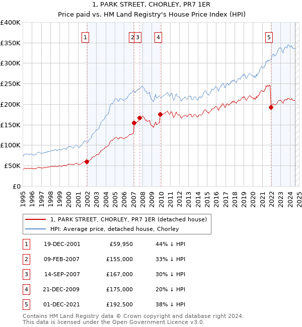 1, PARK STREET, CHORLEY, PR7 1ER: Price paid vs HM Land Registry's House Price Index