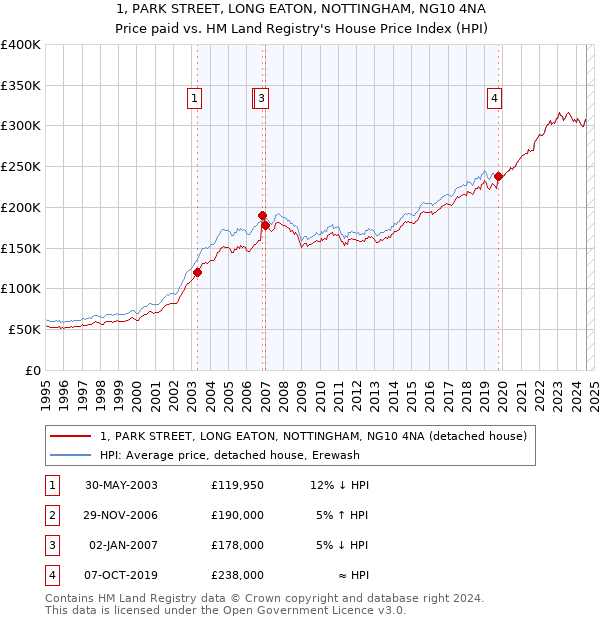 1, PARK STREET, LONG EATON, NOTTINGHAM, NG10 4NA: Price paid vs HM Land Registry's House Price Index