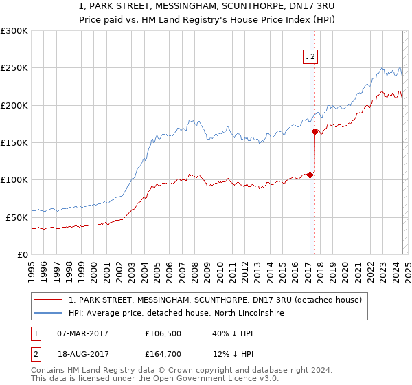 1, PARK STREET, MESSINGHAM, SCUNTHORPE, DN17 3RU: Price paid vs HM Land Registry's House Price Index