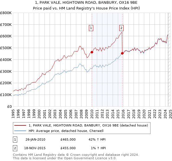 1, PARK VALE, HIGHTOWN ROAD, BANBURY, OX16 9BE: Price paid vs HM Land Registry's House Price Index