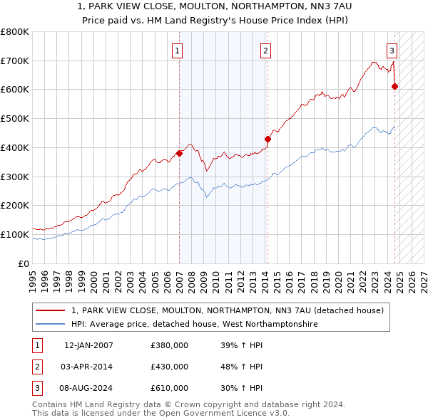 1, PARK VIEW CLOSE, MOULTON, NORTHAMPTON, NN3 7AU: Price paid vs HM Land Registry's House Price Index