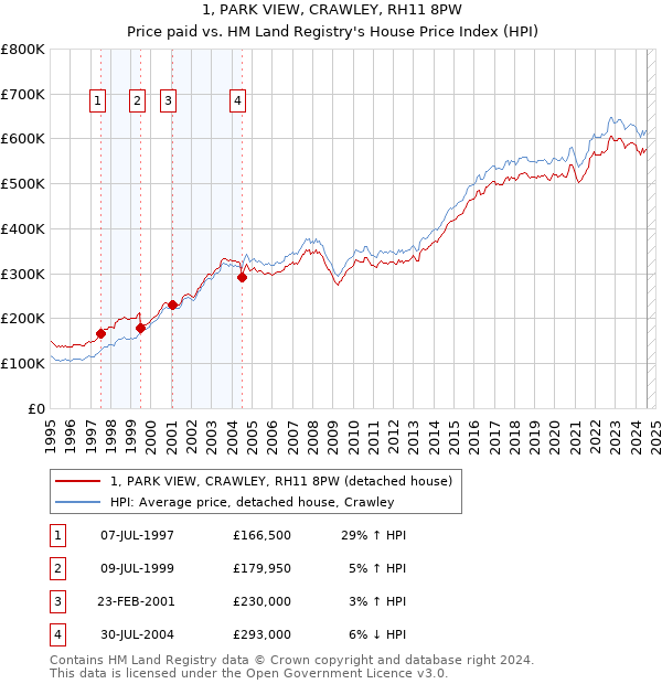 1, PARK VIEW, CRAWLEY, RH11 8PW: Price paid vs HM Land Registry's House Price Index