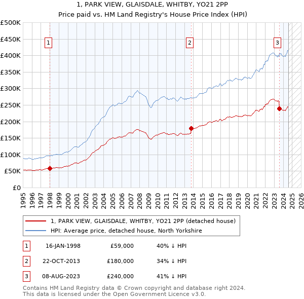 1, PARK VIEW, GLAISDALE, WHITBY, YO21 2PP: Price paid vs HM Land Registry's House Price Index