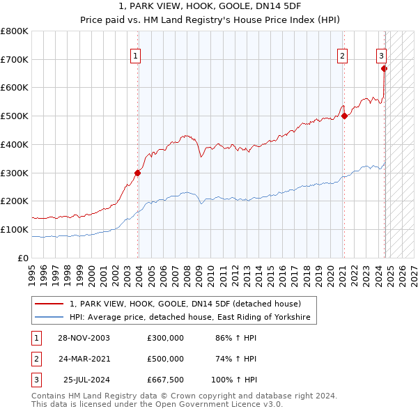 1, PARK VIEW, HOOK, GOOLE, DN14 5DF: Price paid vs HM Land Registry's House Price Index