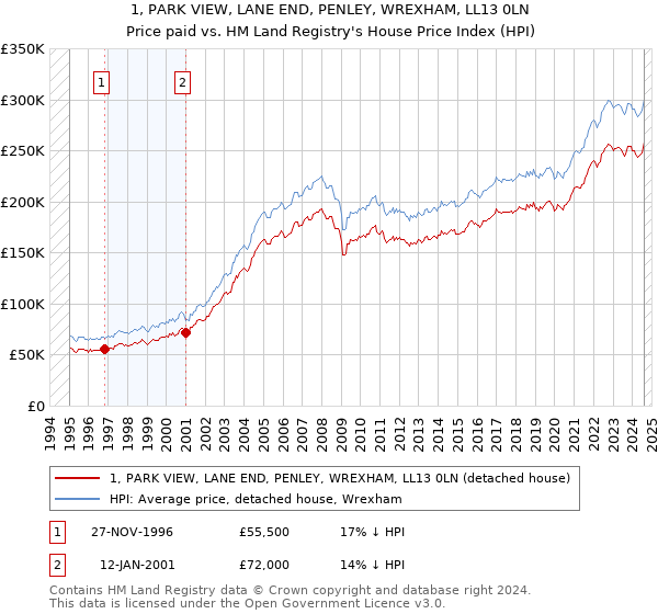 1, PARK VIEW, LANE END, PENLEY, WREXHAM, LL13 0LN: Price paid vs HM Land Registry's House Price Index