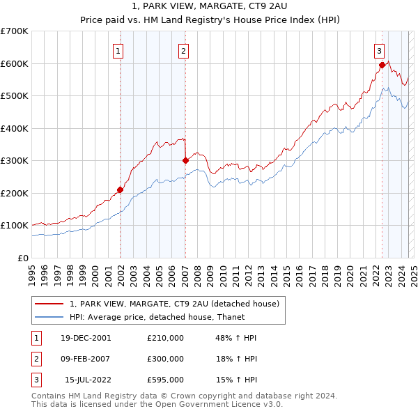 1, PARK VIEW, MARGATE, CT9 2AU: Price paid vs HM Land Registry's House Price Index