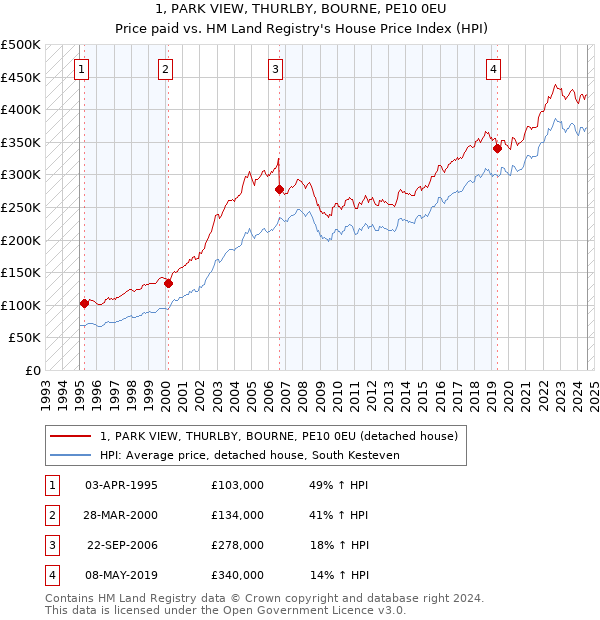 1, PARK VIEW, THURLBY, BOURNE, PE10 0EU: Price paid vs HM Land Registry's House Price Index