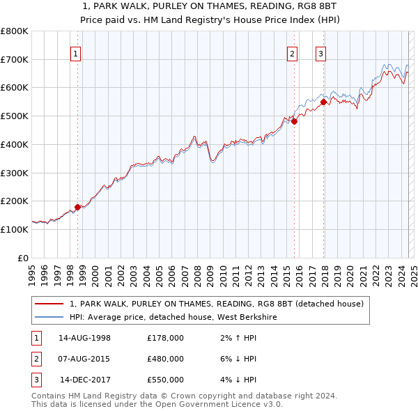 1, PARK WALK, PURLEY ON THAMES, READING, RG8 8BT: Price paid vs HM Land Registry's House Price Index