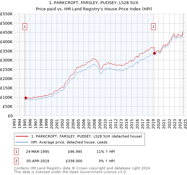 1, PARKCROFT, FARSLEY, PUDSEY, LS28 5UX: Price paid vs HM Land Registry's House Price Index