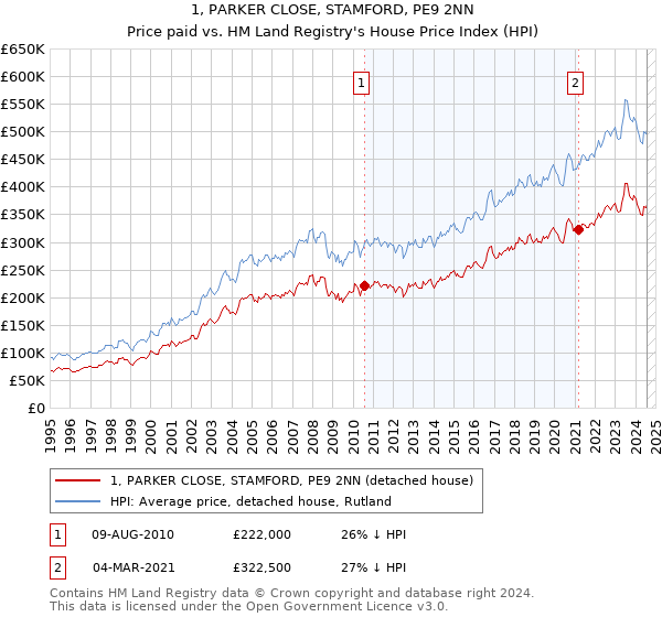 1, PARKER CLOSE, STAMFORD, PE9 2NN: Price paid vs HM Land Registry's House Price Index