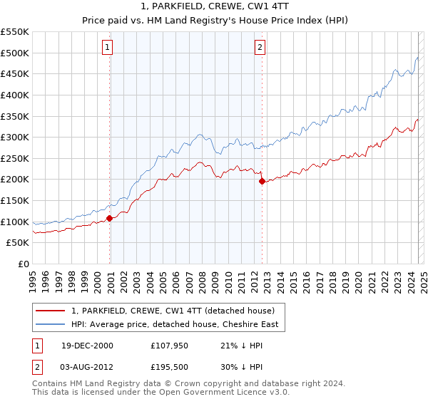 1, PARKFIELD, CREWE, CW1 4TT: Price paid vs HM Land Registry's House Price Index