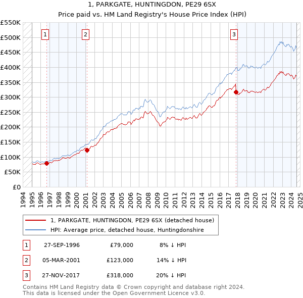 1, PARKGATE, HUNTINGDON, PE29 6SX: Price paid vs HM Land Registry's House Price Index