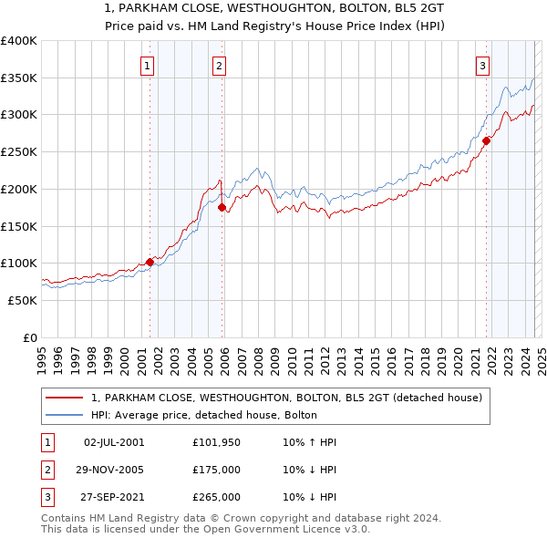 1, PARKHAM CLOSE, WESTHOUGHTON, BOLTON, BL5 2GT: Price paid vs HM Land Registry's House Price Index