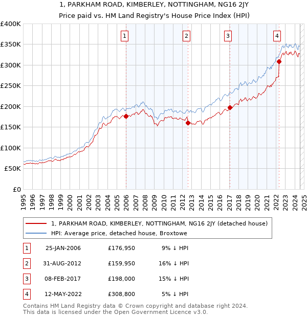 1, PARKHAM ROAD, KIMBERLEY, NOTTINGHAM, NG16 2JY: Price paid vs HM Land Registry's House Price Index