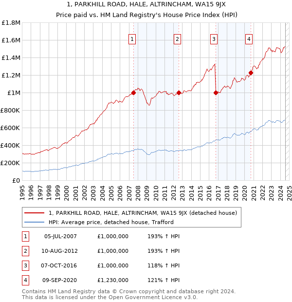 1, PARKHILL ROAD, HALE, ALTRINCHAM, WA15 9JX: Price paid vs HM Land Registry's House Price Index