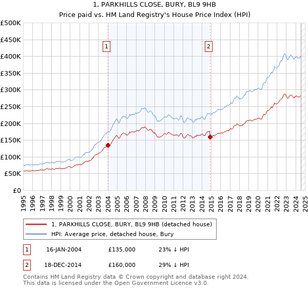 1, PARKHILLS CLOSE, BURY, BL9 9HB: Price paid vs HM Land Registry's House Price Index