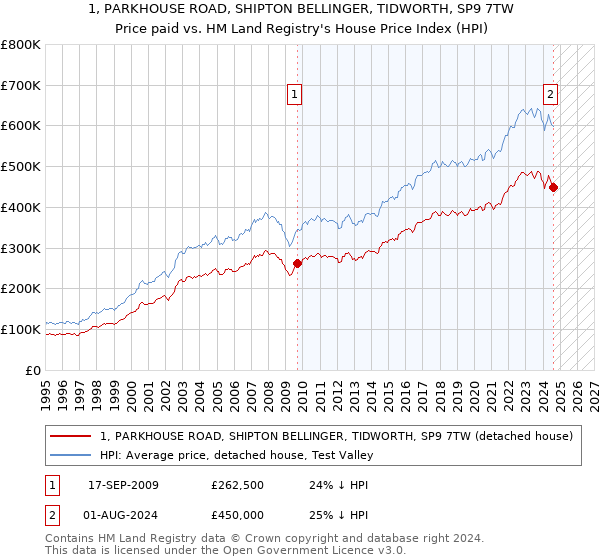 1, PARKHOUSE ROAD, SHIPTON BELLINGER, TIDWORTH, SP9 7TW: Price paid vs HM Land Registry's House Price Index