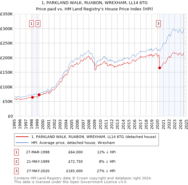 1, PARKLAND WALK, RUABON, WREXHAM, LL14 6TG: Price paid vs HM Land Registry's House Price Index