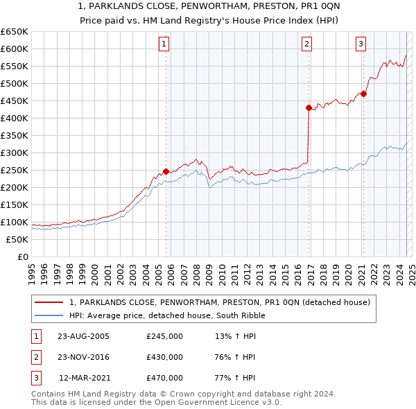 1, PARKLANDS CLOSE, PENWORTHAM, PRESTON, PR1 0QN: Price paid vs HM Land Registry's House Price Index