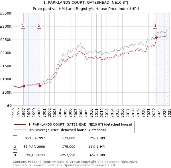 1, PARKLANDS COURT, GATESHEAD, NE10 8YJ: Price paid vs HM Land Registry's House Price Index