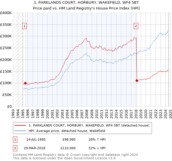 1, PARKLANDS COURT, HORBURY, WAKEFIELD, WF4 5BT: Price paid vs HM Land Registry's House Price Index