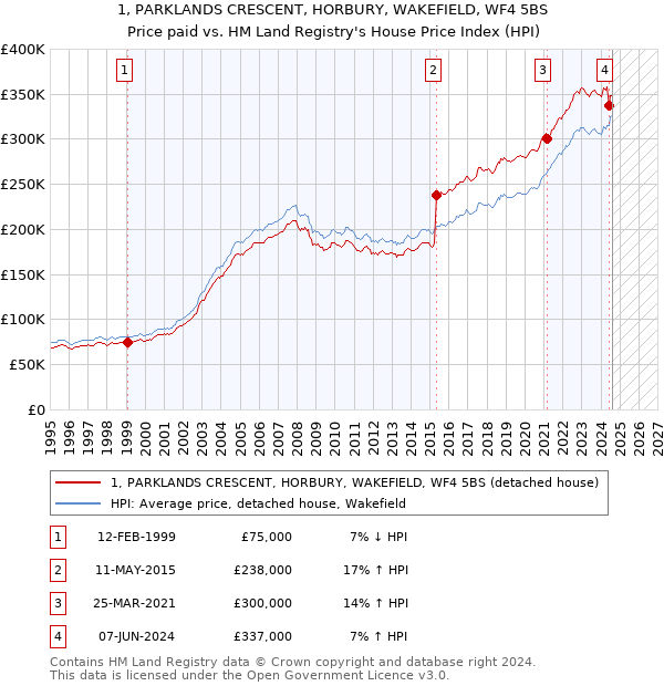 1, PARKLANDS CRESCENT, HORBURY, WAKEFIELD, WF4 5BS: Price paid vs HM Land Registry's House Price Index