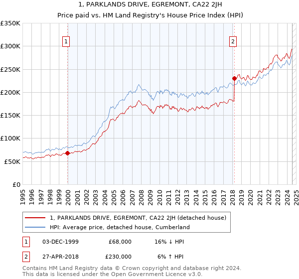 1, PARKLANDS DRIVE, EGREMONT, CA22 2JH: Price paid vs HM Land Registry's House Price Index