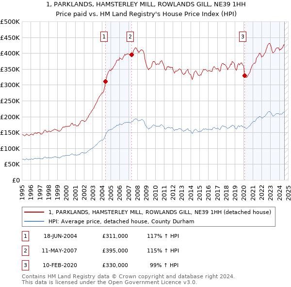 1, PARKLANDS, HAMSTERLEY MILL, ROWLANDS GILL, NE39 1HH: Price paid vs HM Land Registry's House Price Index