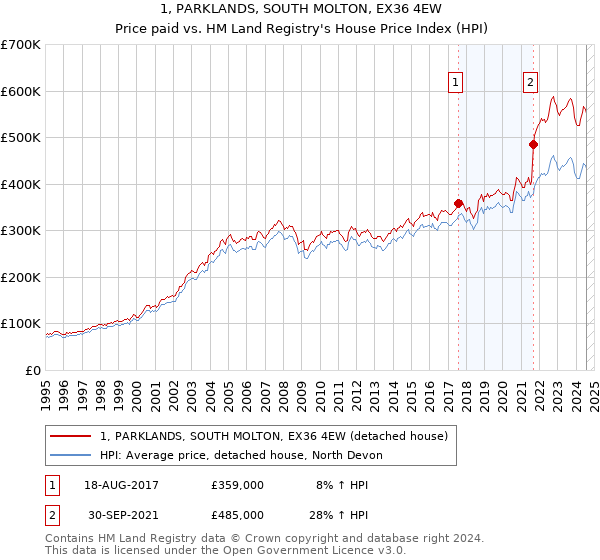 1, PARKLANDS, SOUTH MOLTON, EX36 4EW: Price paid vs HM Land Registry's House Price Index