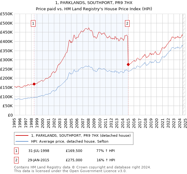 1, PARKLANDS, SOUTHPORT, PR9 7HX: Price paid vs HM Land Registry's House Price Index