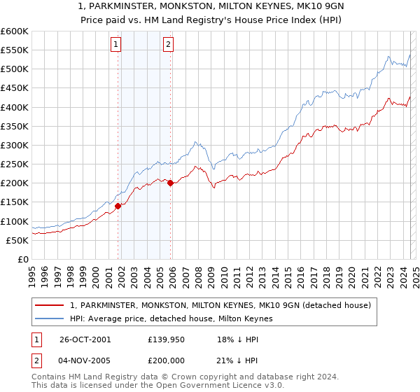 1, PARKMINSTER, MONKSTON, MILTON KEYNES, MK10 9GN: Price paid vs HM Land Registry's House Price Index