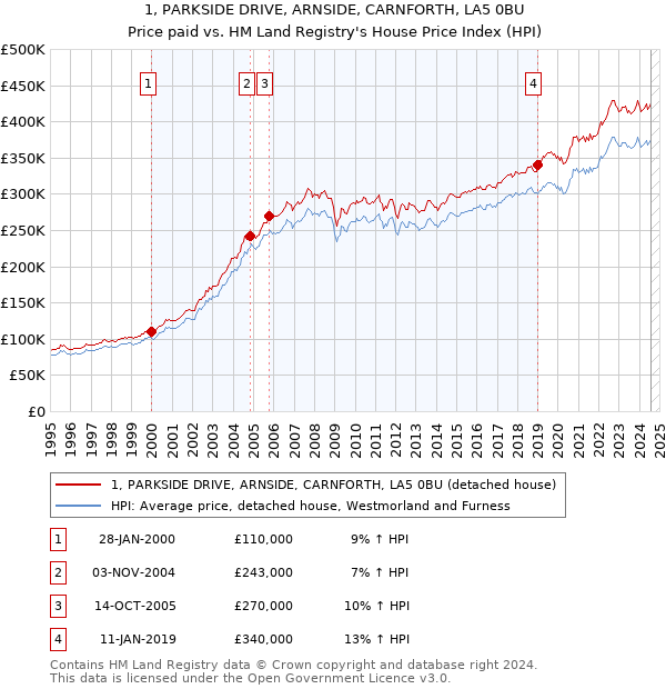 1, PARKSIDE DRIVE, ARNSIDE, CARNFORTH, LA5 0BU: Price paid vs HM Land Registry's House Price Index